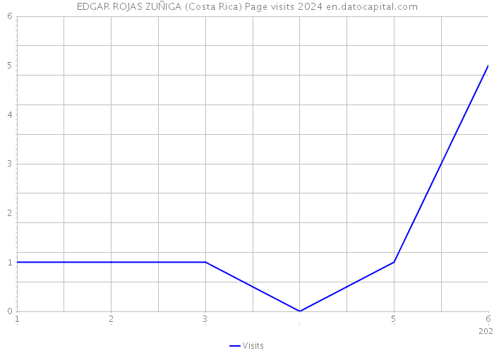 EDGAR ROJAS ZUÑIGA (Costa Rica) Page visits 2024 