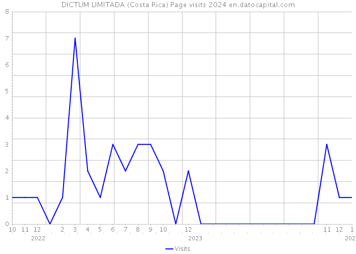 DICTUM LIMITADA (Costa Rica) Page visits 2024 