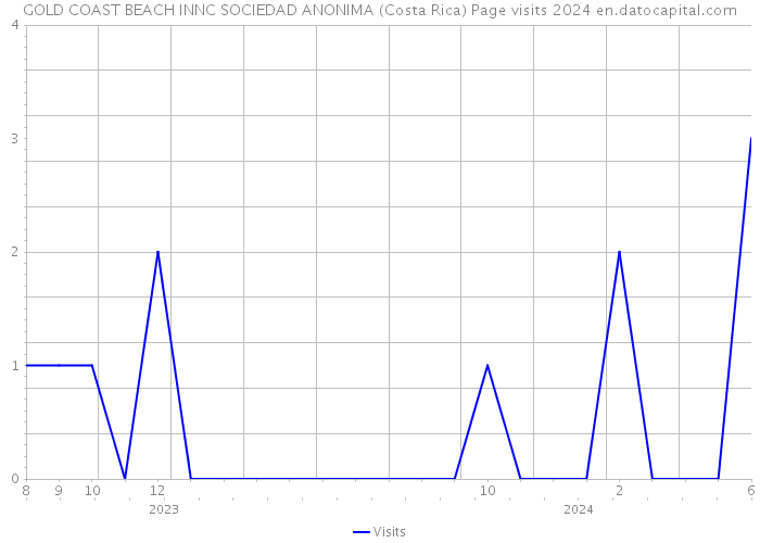 GOLD COAST BEACH INNC SOCIEDAD ANONIMA (Costa Rica) Page visits 2024 