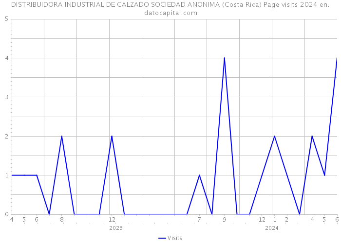 DISTRIBUIDORA INDUSTRIAL DE CALZADO SOCIEDAD ANONIMA (Costa Rica) Page visits 2024 