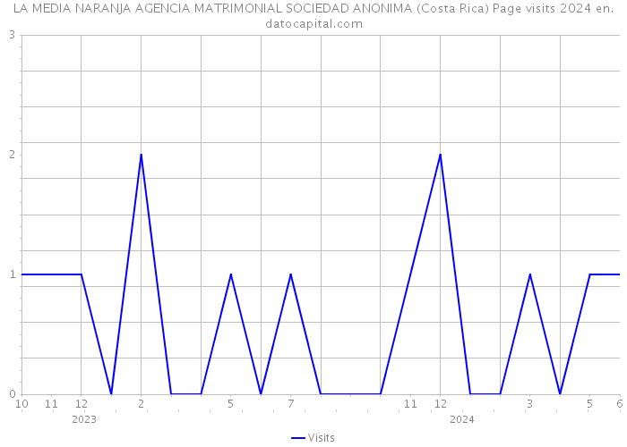 LA MEDIA NARANJA AGENCIA MATRIMONIAL SOCIEDAD ANONIMA (Costa Rica) Page visits 2024 