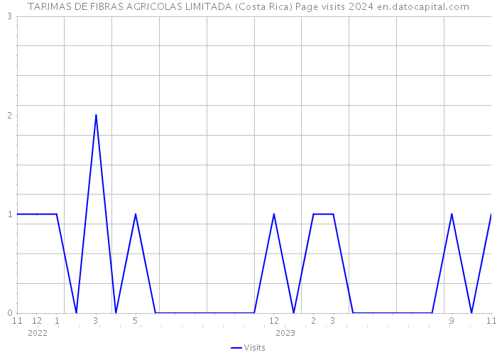 TARIMAS DE FIBRAS AGRICOLAS LIMITADA (Costa Rica) Page visits 2024 
