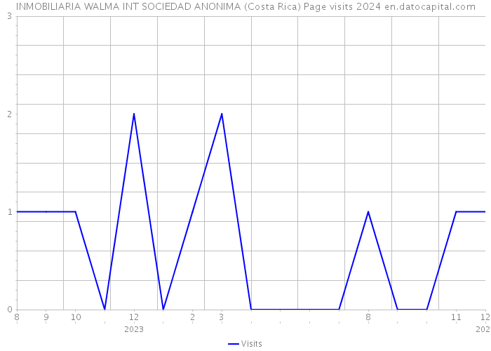 INMOBILIARIA WALMA INT SOCIEDAD ANONIMA (Costa Rica) Page visits 2024 