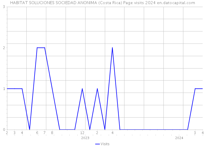 HABITAT SOLUCIONES SOCIEDAD ANONIMA (Costa Rica) Page visits 2024 