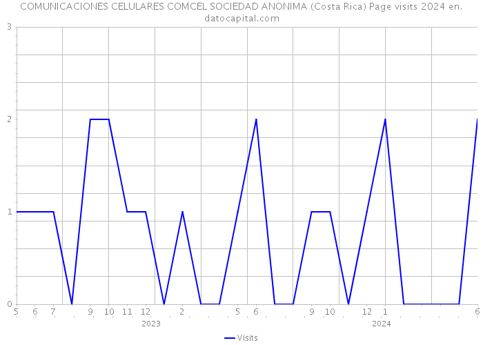 COMUNICACIONES CELULARES COMCEL SOCIEDAD ANONIMA (Costa Rica) Page visits 2024 