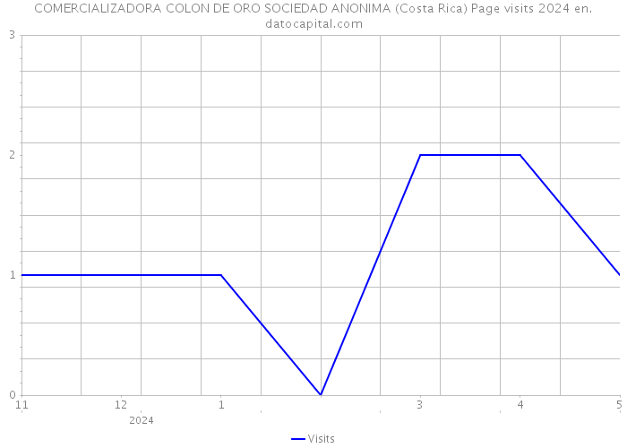 COMERCIALIZADORA COLON DE ORO SOCIEDAD ANONIMA (Costa Rica) Page visits 2024 