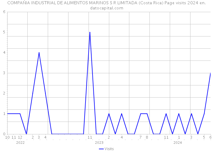 COMPAŃIA INDUSTRIAL DE ALIMENTOS MARINOS S R LIMITADA (Costa Rica) Page visits 2024 