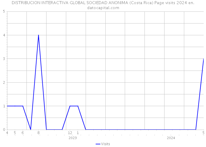 DISTRIBUCION INTERACTIVA GLOBAL SOCIEDAD ANONIMA (Costa Rica) Page visits 2024 