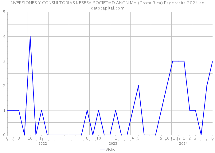 INVERSIONES Y CONSULTORIAS KESESA SOCIEDAD ANONIMA (Costa Rica) Page visits 2024 