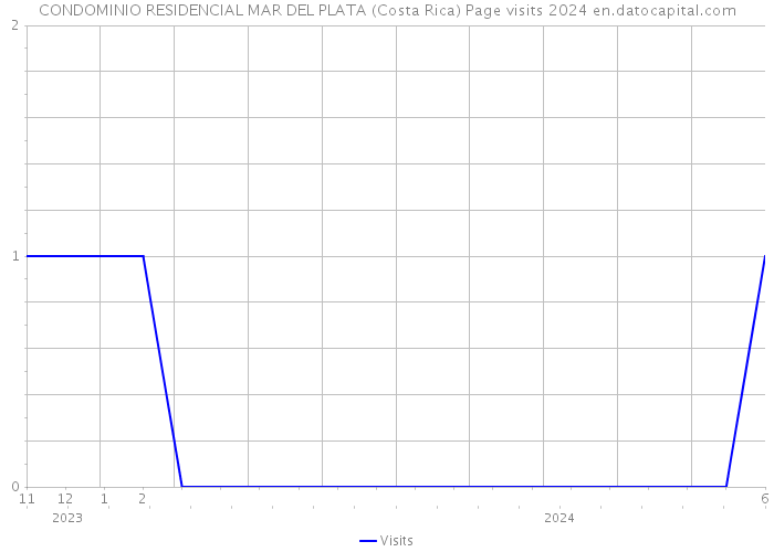CONDOMINIO RESIDENCIAL MAR DEL PLATA (Costa Rica) Page visits 2024 