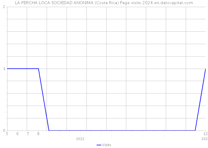 LA PERCHA LOCA SOCIEDAD ANONIMA (Costa Rica) Page visits 2024 