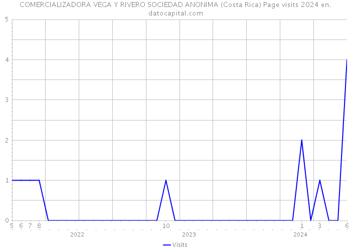COMERCIALIZADORA VEGA Y RIVERO SOCIEDAD ANONIMA (Costa Rica) Page visits 2024 