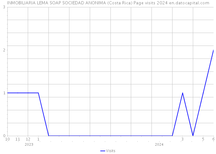 INMOBILIARIA LEMA SOAP SOCIEDAD ANONIMA (Costa Rica) Page visits 2024 