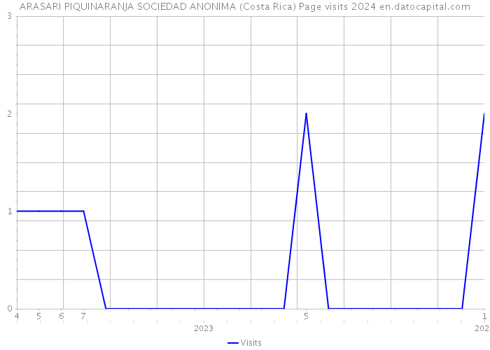 ARASARI PIQUINARANJA SOCIEDAD ANONIMA (Costa Rica) Page visits 2024 