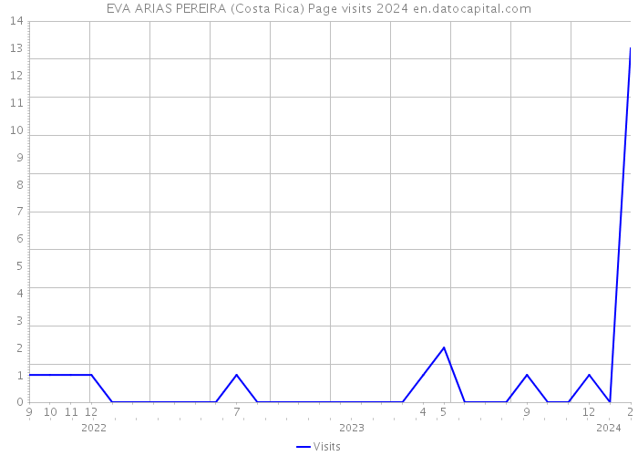 EVA ARIAS PEREIRA (Costa Rica) Page visits 2024 