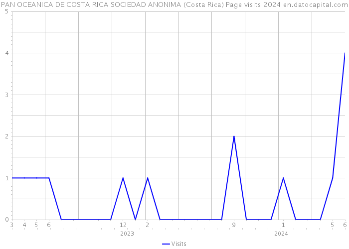 PAN OCEANICA DE COSTA RICA SOCIEDAD ANONIMA (Costa Rica) Page visits 2024 