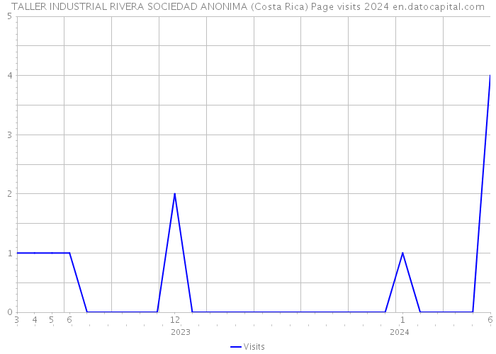 TALLER INDUSTRIAL RIVERA SOCIEDAD ANONIMA (Costa Rica) Page visits 2024 