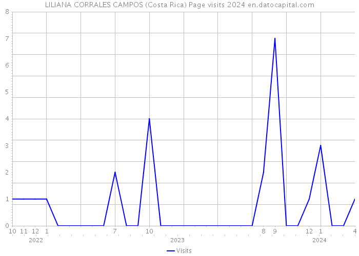 LILIANA CORRALES CAMPOS (Costa Rica) Page visits 2024 