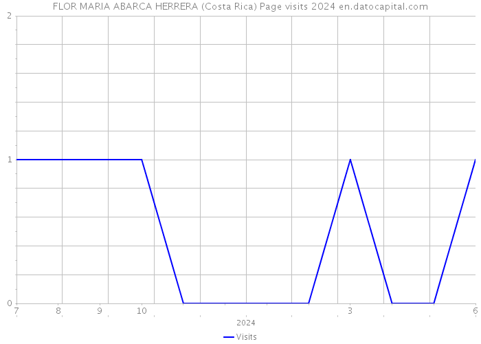 FLOR MARIA ABARCA HERRERA (Costa Rica) Page visits 2024 