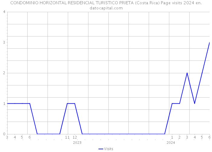CONDOMINIO HORIZONTAL RESIDENCIAL TURISTICO PRIETA (Costa Rica) Page visits 2024 