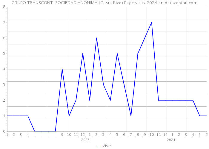 GRUPO TRANSCONT SOCIEDAD ANONIMA (Costa Rica) Page visits 2024 