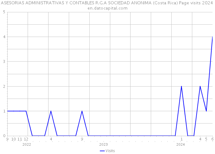 ASESORIAS ADMINISTRATIVAS Y CONTABLES R.G.A SOCIEDAD ANONIMA (Costa Rica) Page visits 2024 