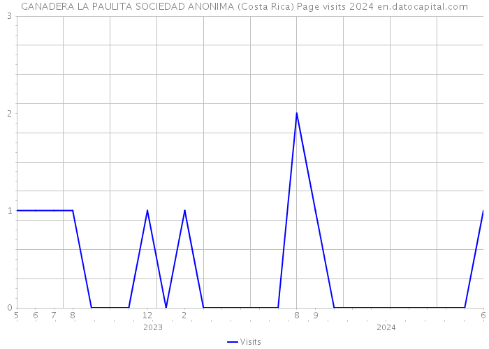 GANADERA LA PAULITA SOCIEDAD ANONIMA (Costa Rica) Page visits 2024 