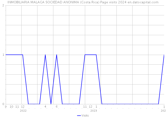 INMOBILIARIA MALAGA SOCIEDAD ANONIMA (Costa Rica) Page visits 2024 