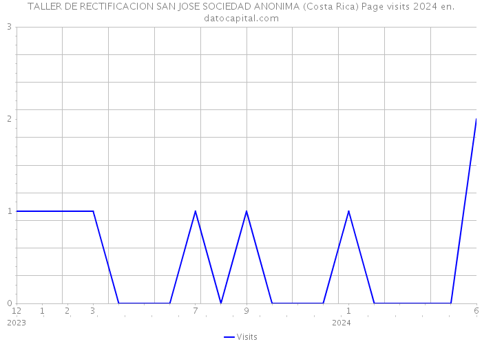 TALLER DE RECTIFICACION SAN JOSE SOCIEDAD ANONIMA (Costa Rica) Page visits 2024 