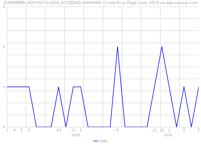 SUPERMERCADO RAYO AZUL SOCIEDAD ANONIMA (Costa Rica) Page visits 2024 