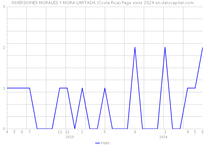 INVERSIONES MORALES Y MORA LIMITADA (Costa Rica) Page visits 2024 