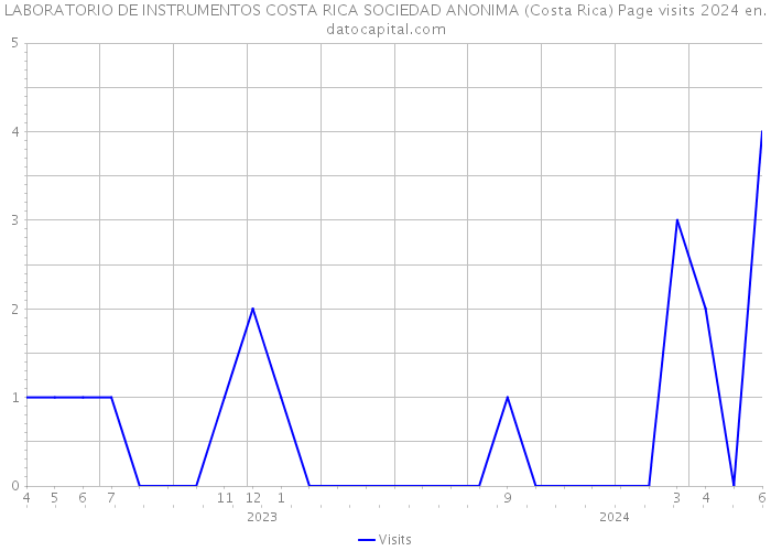 LABORATORIO DE INSTRUMENTOS COSTA RICA SOCIEDAD ANONIMA (Costa Rica) Page visits 2024 