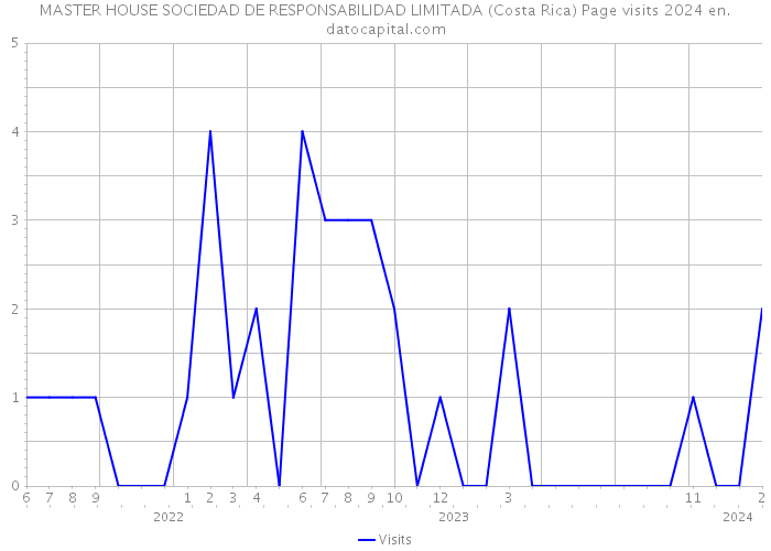 MASTER HOUSE SOCIEDAD DE RESPONSABILIDAD LIMITADA (Costa Rica) Page visits 2024 
