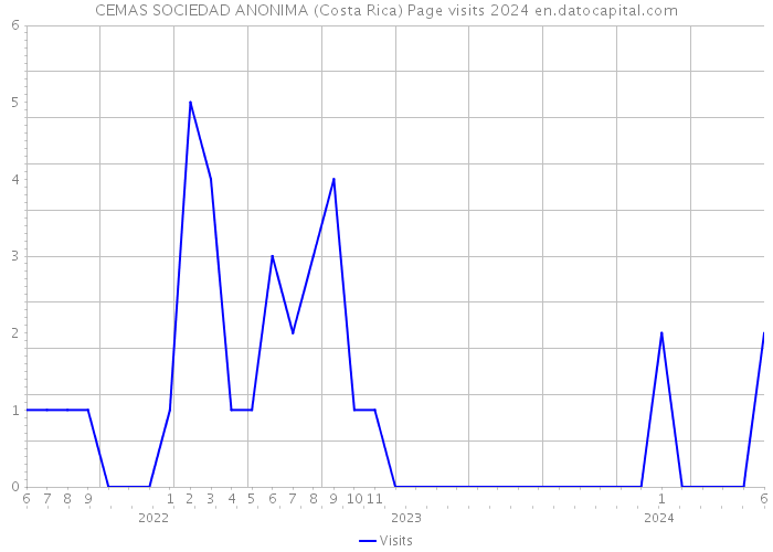 CEMAS SOCIEDAD ANONIMA (Costa Rica) Page visits 2024 
