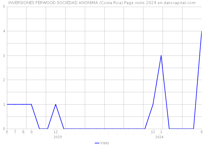 INVERSIONES FERWOOD SOCIEDAD ANONIMA (Costa Rica) Page visits 2024 