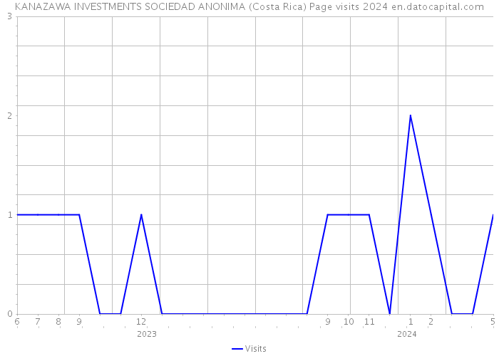 KANAZAWA INVESTMENTS SOCIEDAD ANONIMA (Costa Rica) Page visits 2024 