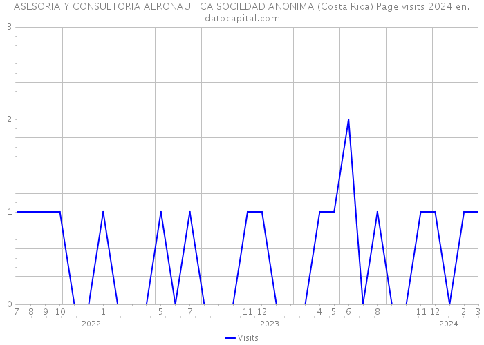 ASESORIA Y CONSULTORIA AERONAUTICA SOCIEDAD ANONIMA (Costa Rica) Page visits 2024 