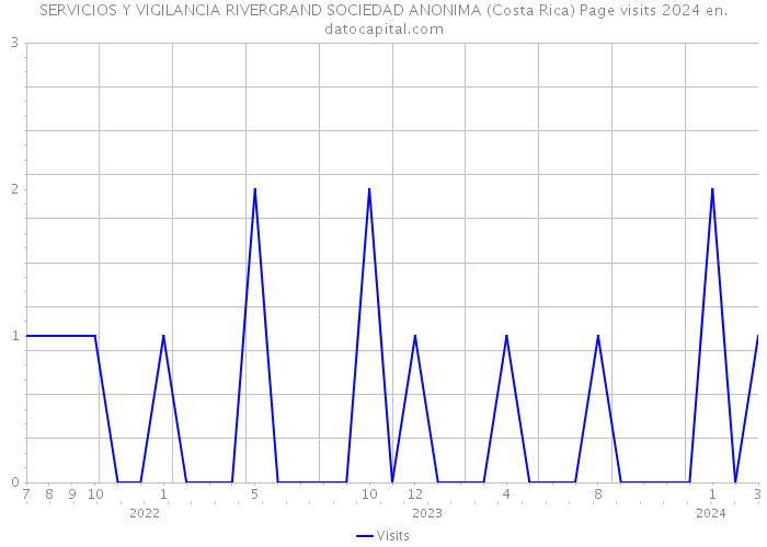 SERVICIOS Y VIGILANCIA RIVERGRAND SOCIEDAD ANONIMA (Costa Rica) Page visits 2024 