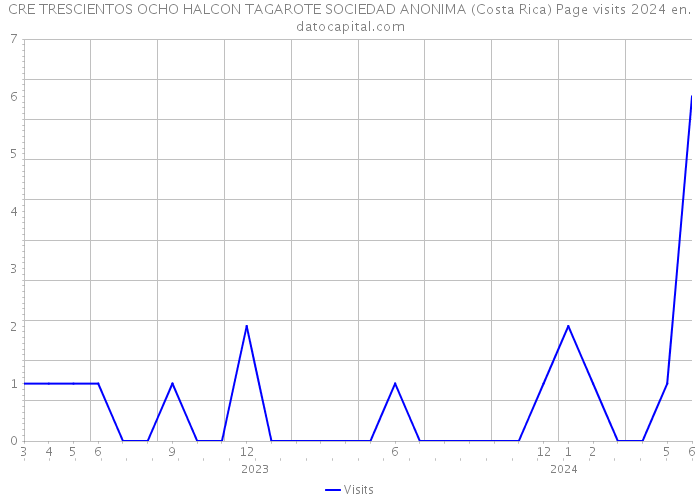 CRE TRESCIENTOS OCHO HALCON TAGAROTE SOCIEDAD ANONIMA (Costa Rica) Page visits 2024 