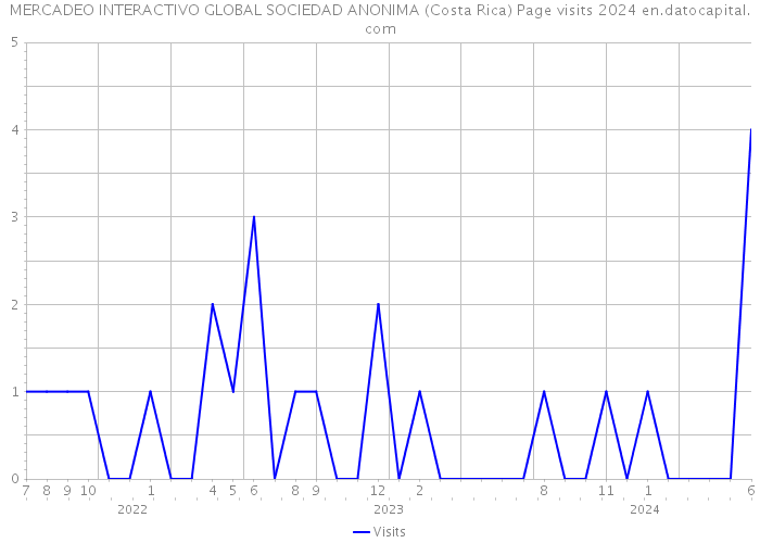 MERCADEO INTERACTIVO GLOBAL SOCIEDAD ANONIMA (Costa Rica) Page visits 2024 