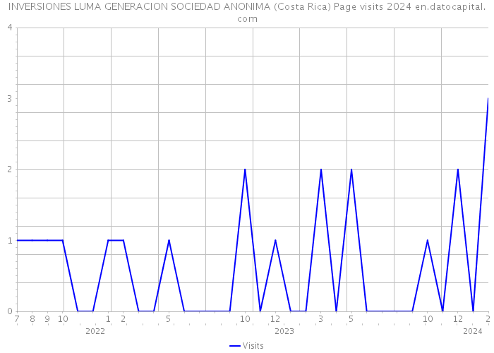 INVERSIONES LUMA GENERACION SOCIEDAD ANONIMA (Costa Rica) Page visits 2024 