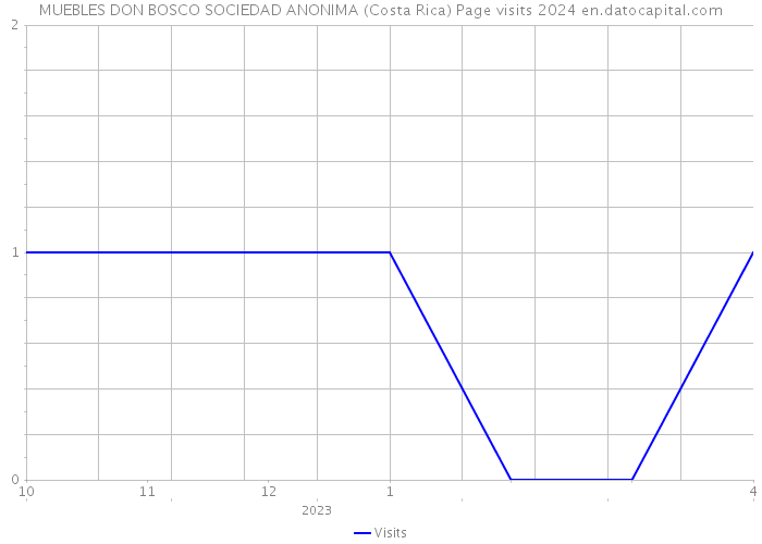 MUEBLES DON BOSCO SOCIEDAD ANONIMA (Costa Rica) Page visits 2024 