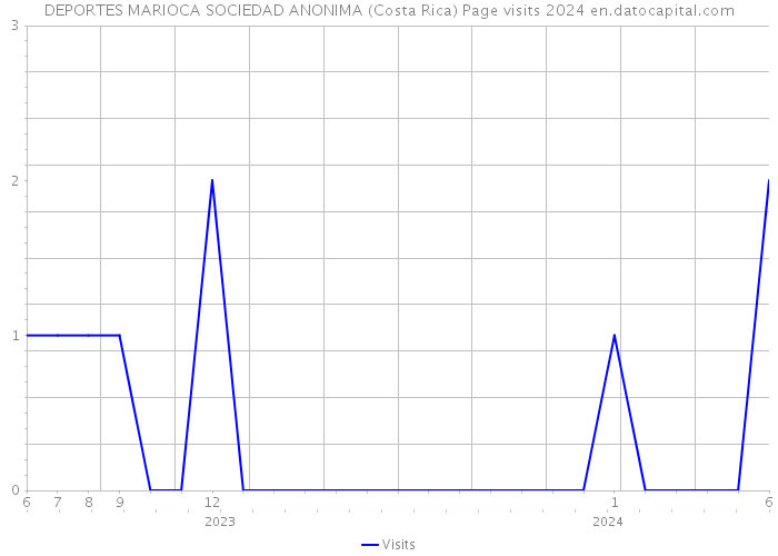 DEPORTES MARIOCA SOCIEDAD ANONIMA (Costa Rica) Page visits 2024 