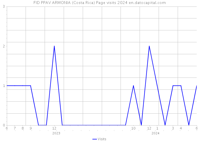 FID PPAV ARMONIA (Costa Rica) Page visits 2024 