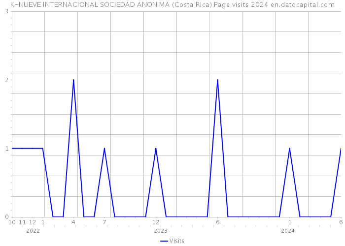 K-NUEVE INTERNACIONAL SOCIEDAD ANONIMA (Costa Rica) Page visits 2024 