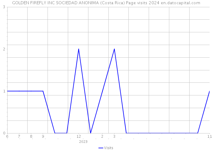 GOLDEN FIREFLY INC SOCIEDAD ANONIMA (Costa Rica) Page visits 2024 