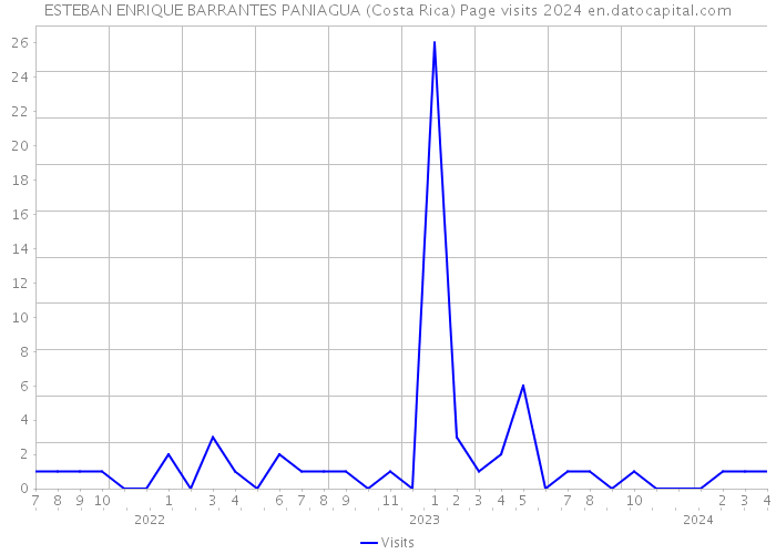 ESTEBAN ENRIQUE BARRANTES PANIAGUA (Costa Rica) Page visits 2024 