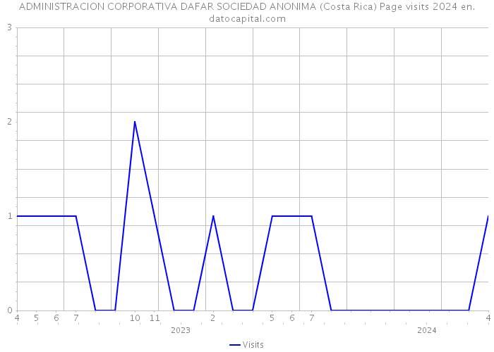ADMINISTRACION CORPORATIVA DAFAR SOCIEDAD ANONIMA (Costa Rica) Page visits 2024 