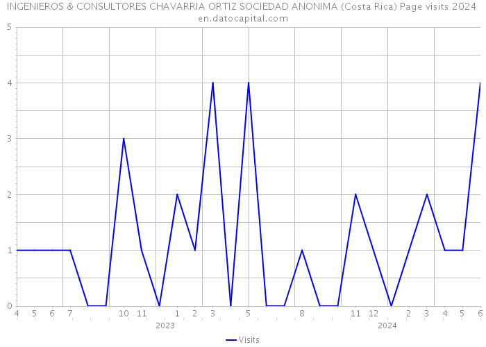 INGENIEROS & CONSULTORES CHAVARRIA ORTIZ SOCIEDAD ANONIMA (Costa Rica) Page visits 2024 
