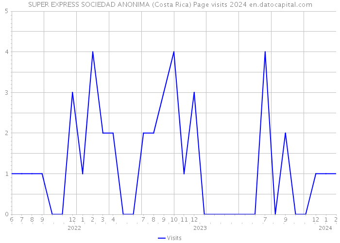 SUPER EXPRESS SOCIEDAD ANONIMA (Costa Rica) Page visits 2024 